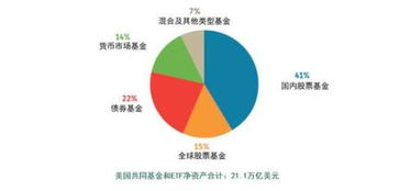 2018年美國注冊投資公司資產管理規模下降1萬億美元至21.4萬億美元
